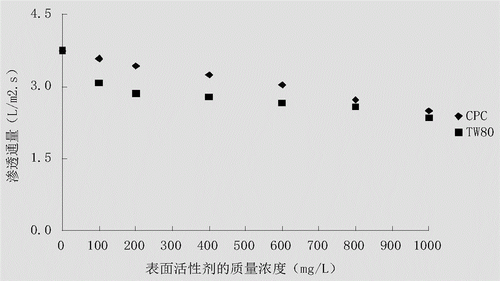 Method for simultaneous removal of chromate (CrO4&lt;2-&gt;) and trichloroethylene (TCE) in water