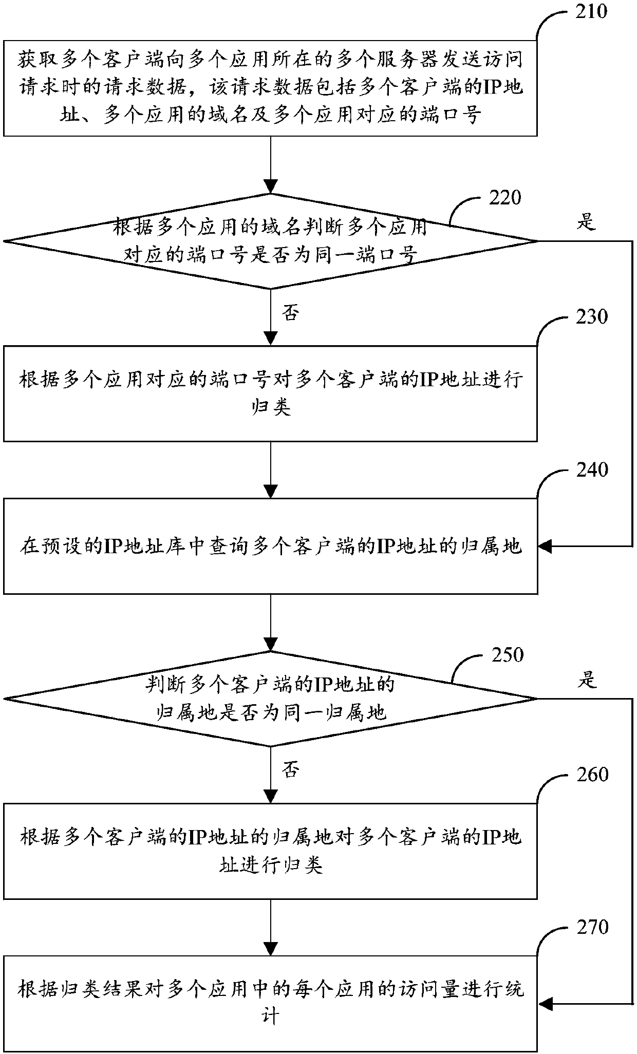 Page view statistical method, page view statistical device and storage medium