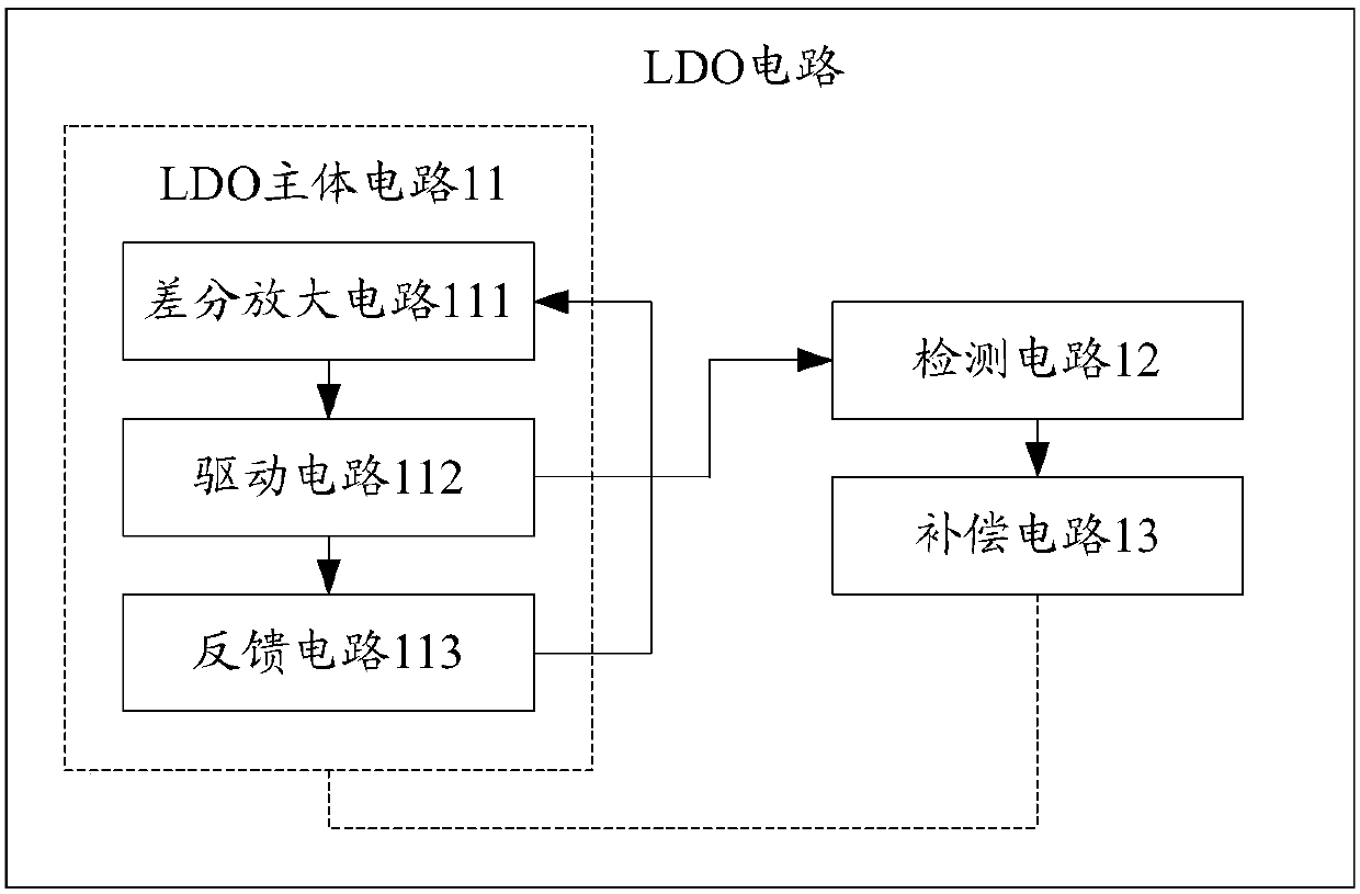LDO (low dropout regulator) circuit and LDO implementing method