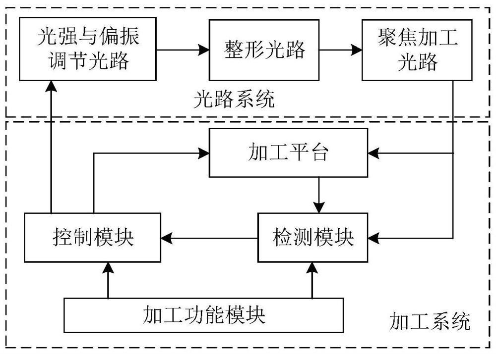 Femtosecond laser-based multifunctional integrated optical fiber processing device and processing method