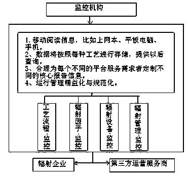 Radiation source real-time monitoring and managing system and method based on Internet of things
