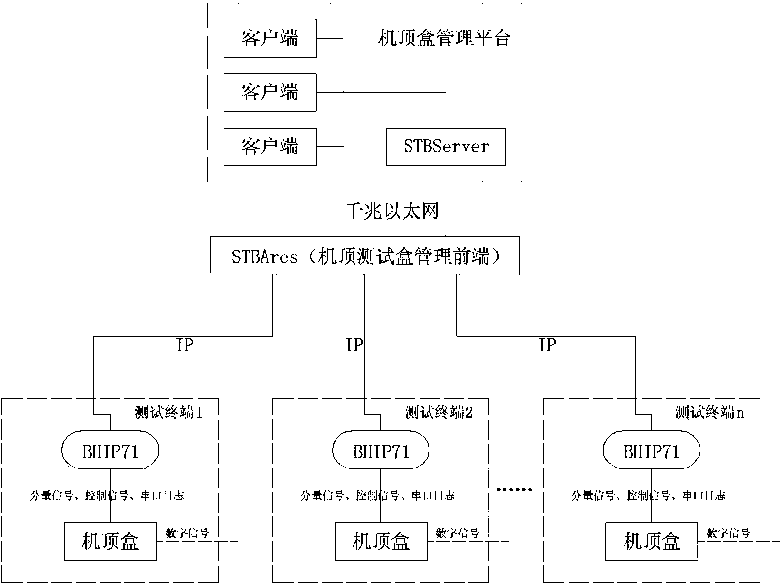 Method and system for comparing functional consistency of multiple set top boxes