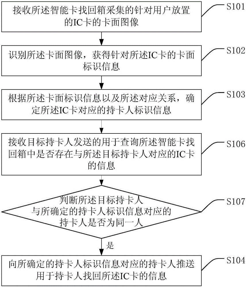 Integrated circuit (IC) card finding method and IC card finding device