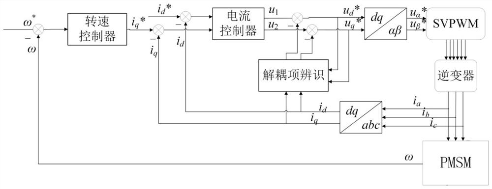 A control method and device for AC-D axis decoupling of permanent magnet synchronous motor