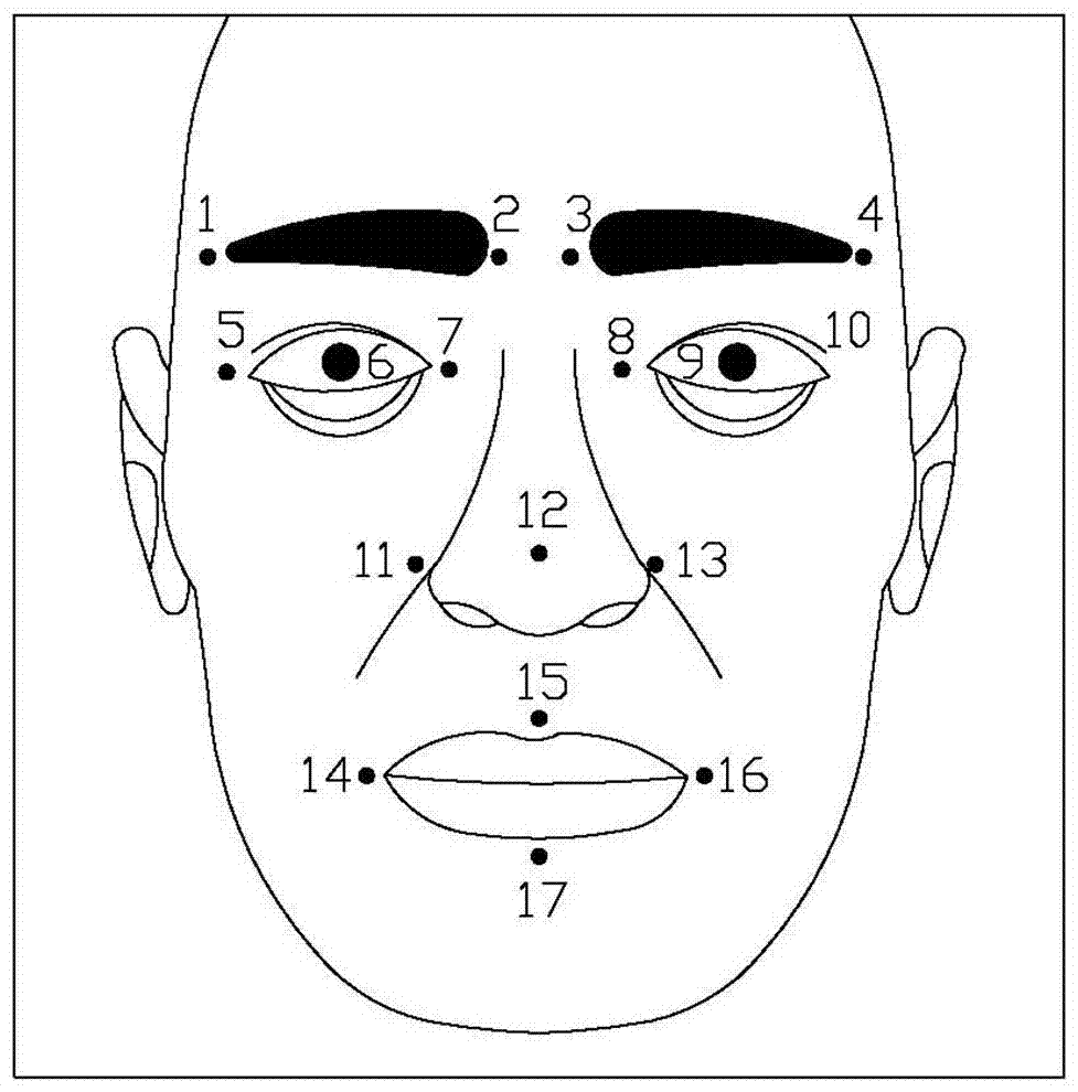 Age recognition method based on facial features