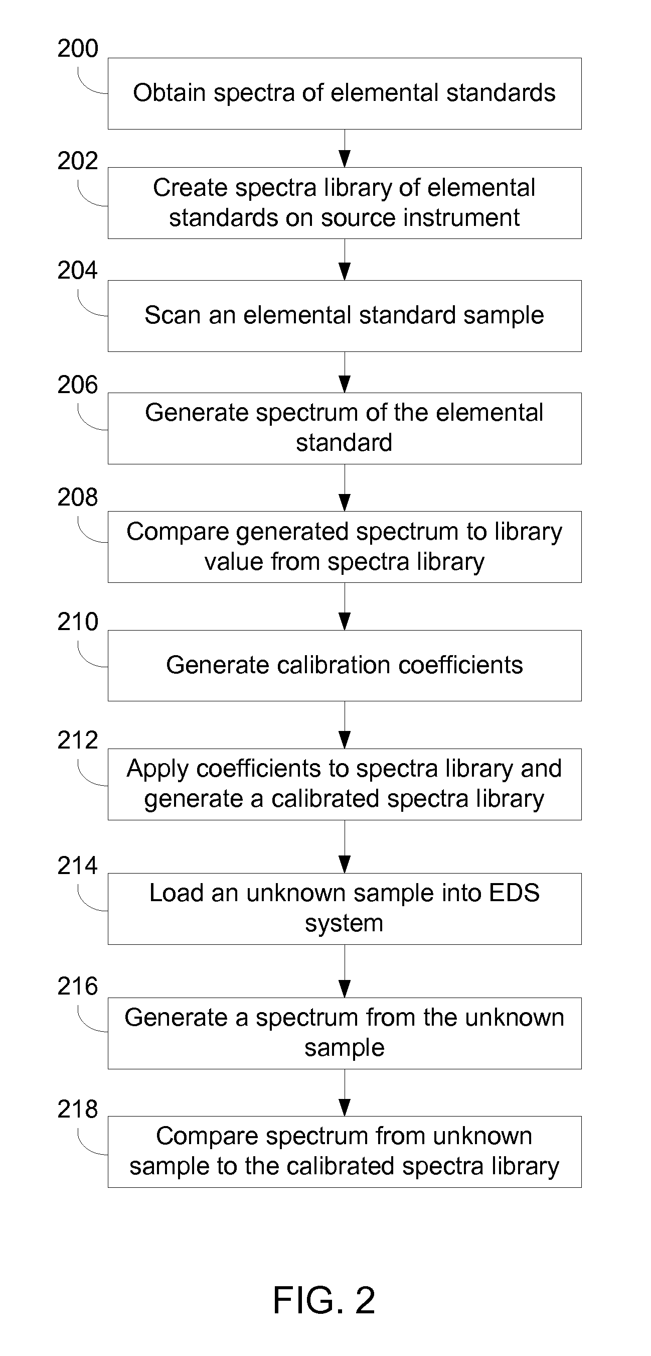 Automated EDS standards calibration