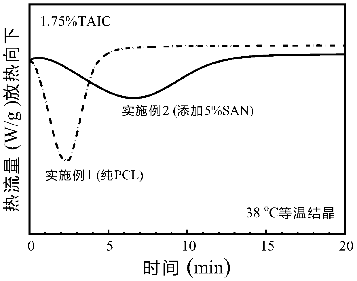 Preparation method of cross-linked polycaprolactone material