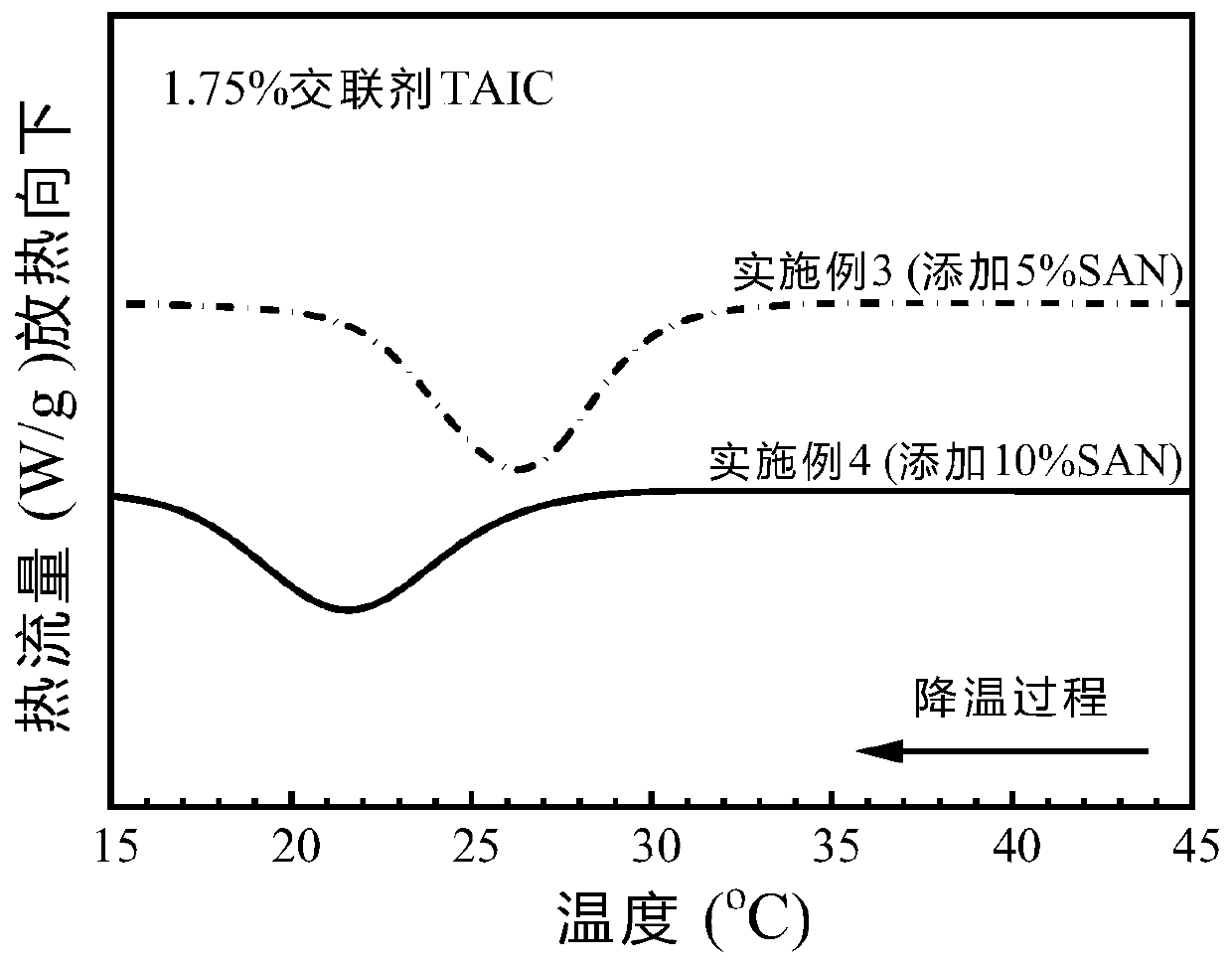 Preparation method of cross-linked polycaprolactone material