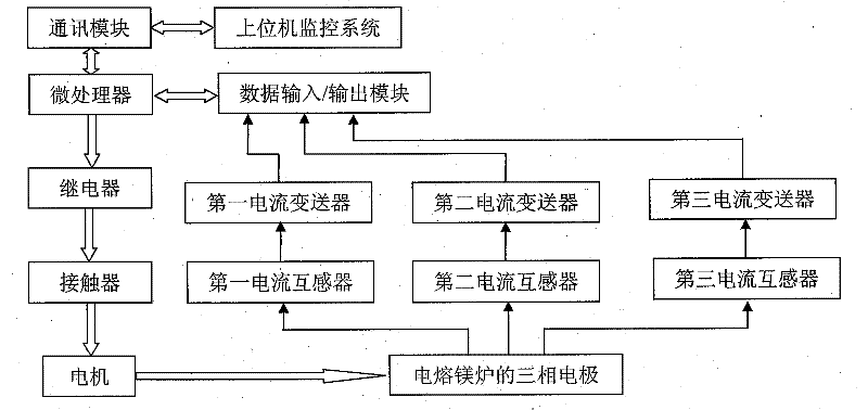 A kind of intelligent control method for electrode lifting of fused magnesium furnace