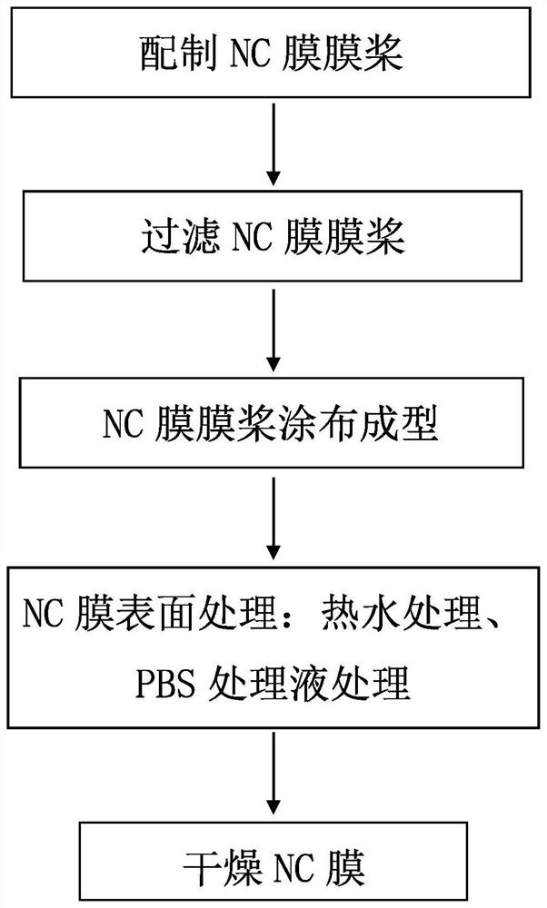 Preparation process of nitrocellulose membrane