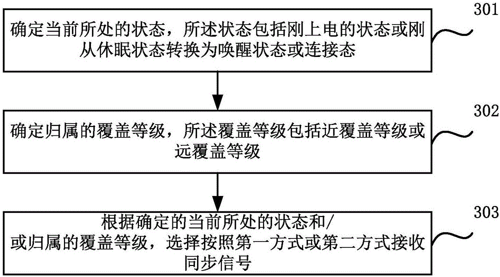 Sending method apparatus and detection method and apparatus of synchronization signal