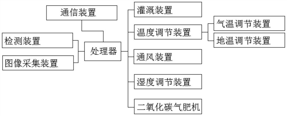 Intelligent greenhouse control system and control method