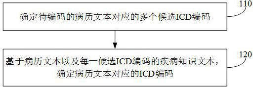 ICD encoding method, device, electronic equipment and storage medium