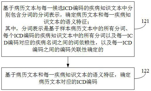 ICD encoding method, device, electronic equipment and storage medium