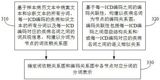 ICD encoding method, device, electronic equipment and storage medium