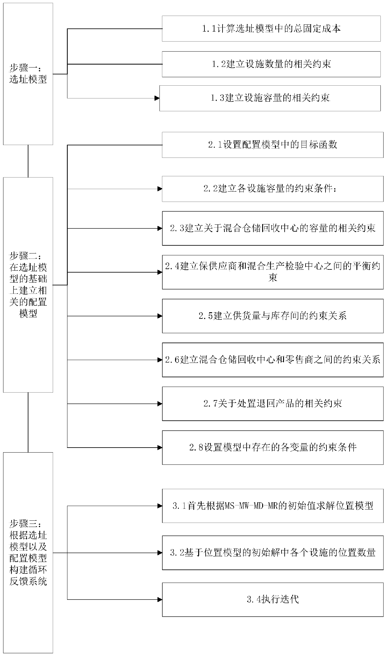 Two-stage scheduling method for multi-period multi-product evanescent product supply chain network design