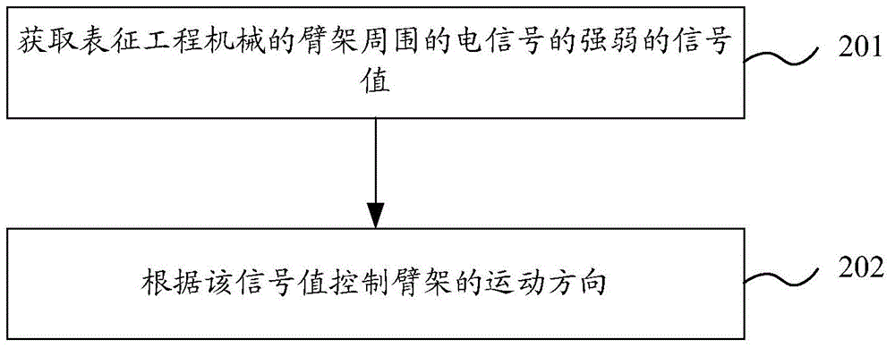 Engineering machinery, and control system, method and device of arm support of engineering machinery
