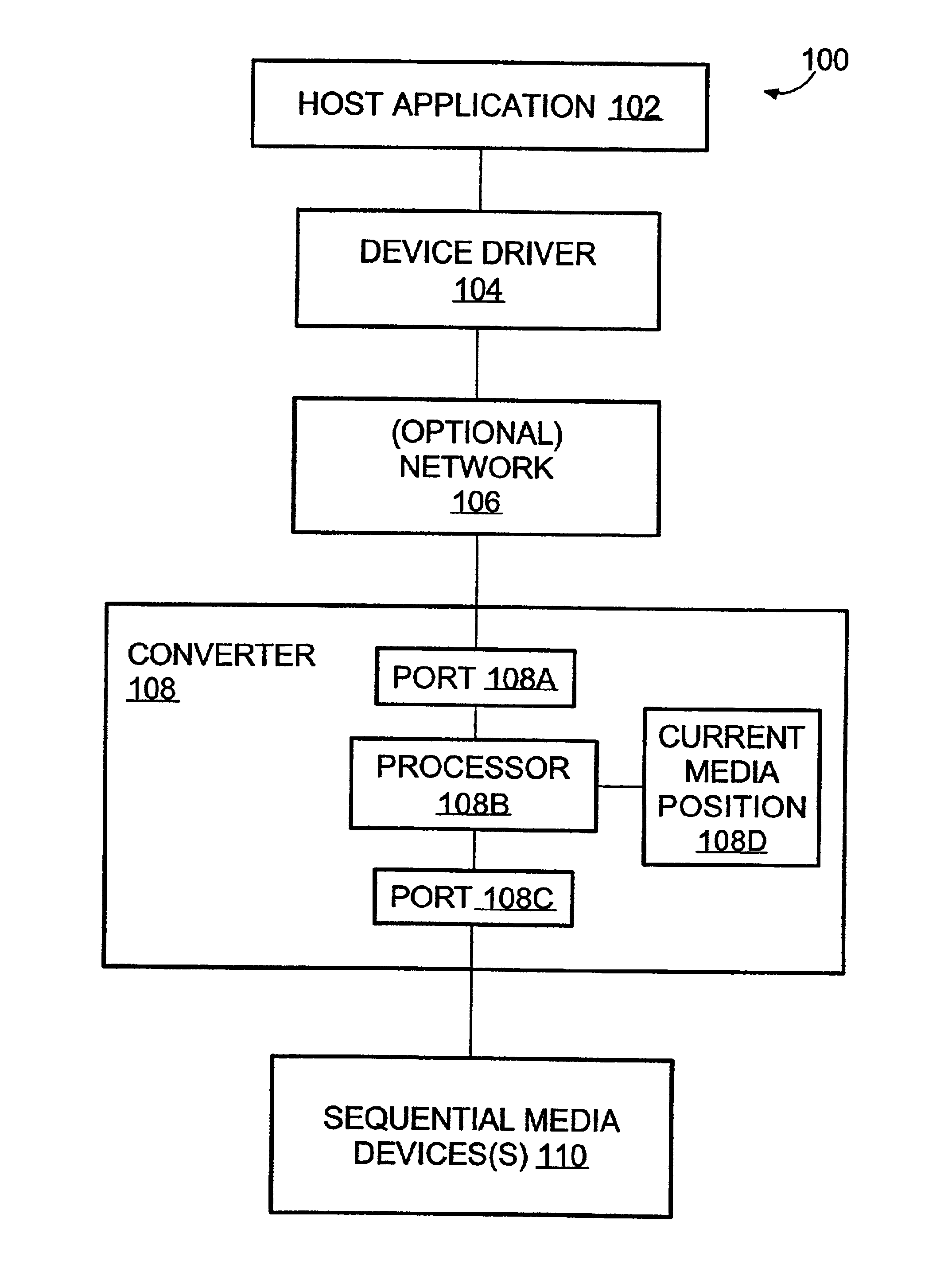 Implicit addressing sequential media drive with intervening converter simulating explicit addressing to host applications
