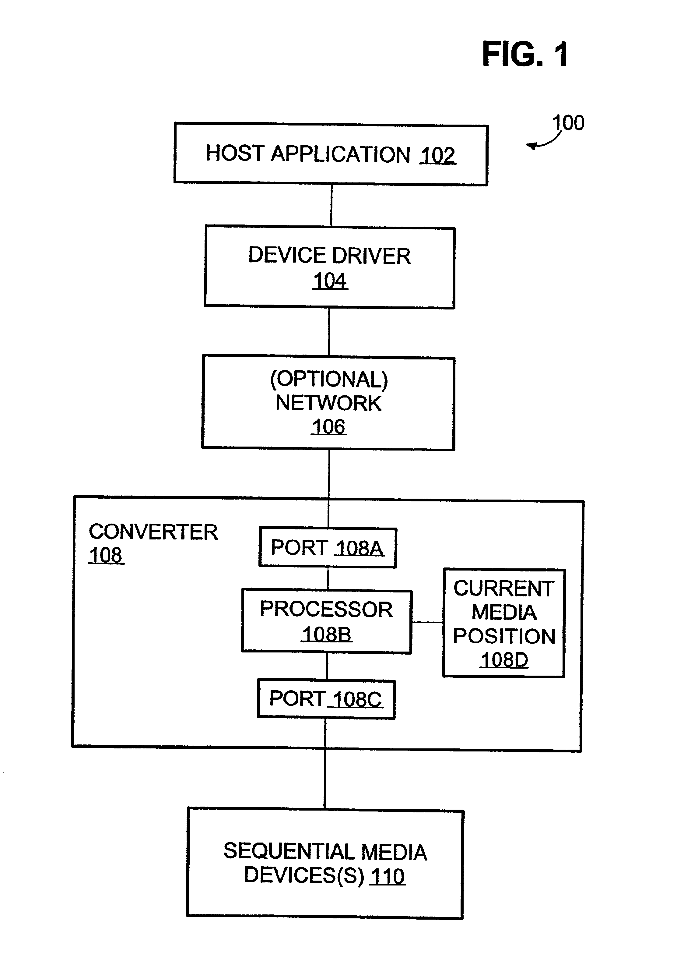 Implicit addressing sequential media drive with intervening converter simulating explicit addressing to host applications