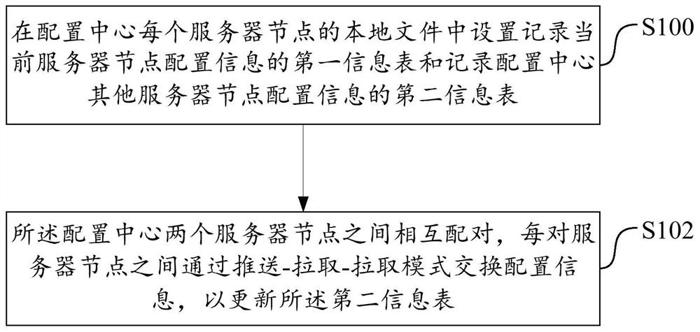 Configuration center information synchronization method and system