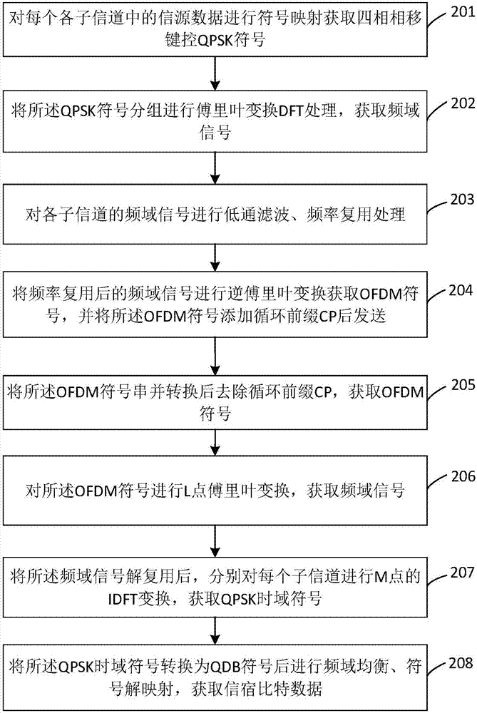 Digital modulation method, digital transmission device and equipment