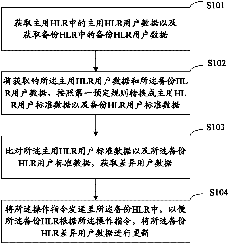 Method, device and system for data synchronism