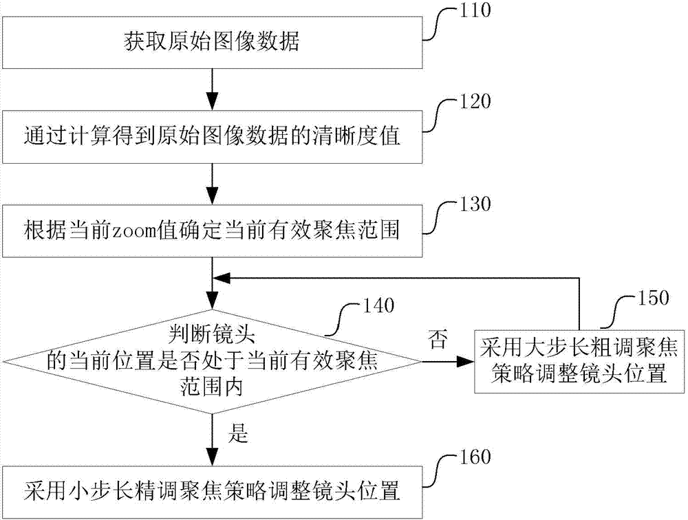 A passive autofocus method and device