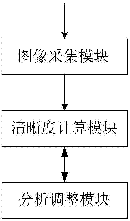 A passive autofocus method and device