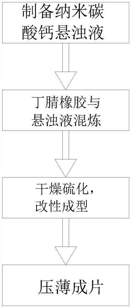 Butyronitrile raw material nano calcium filling material technology