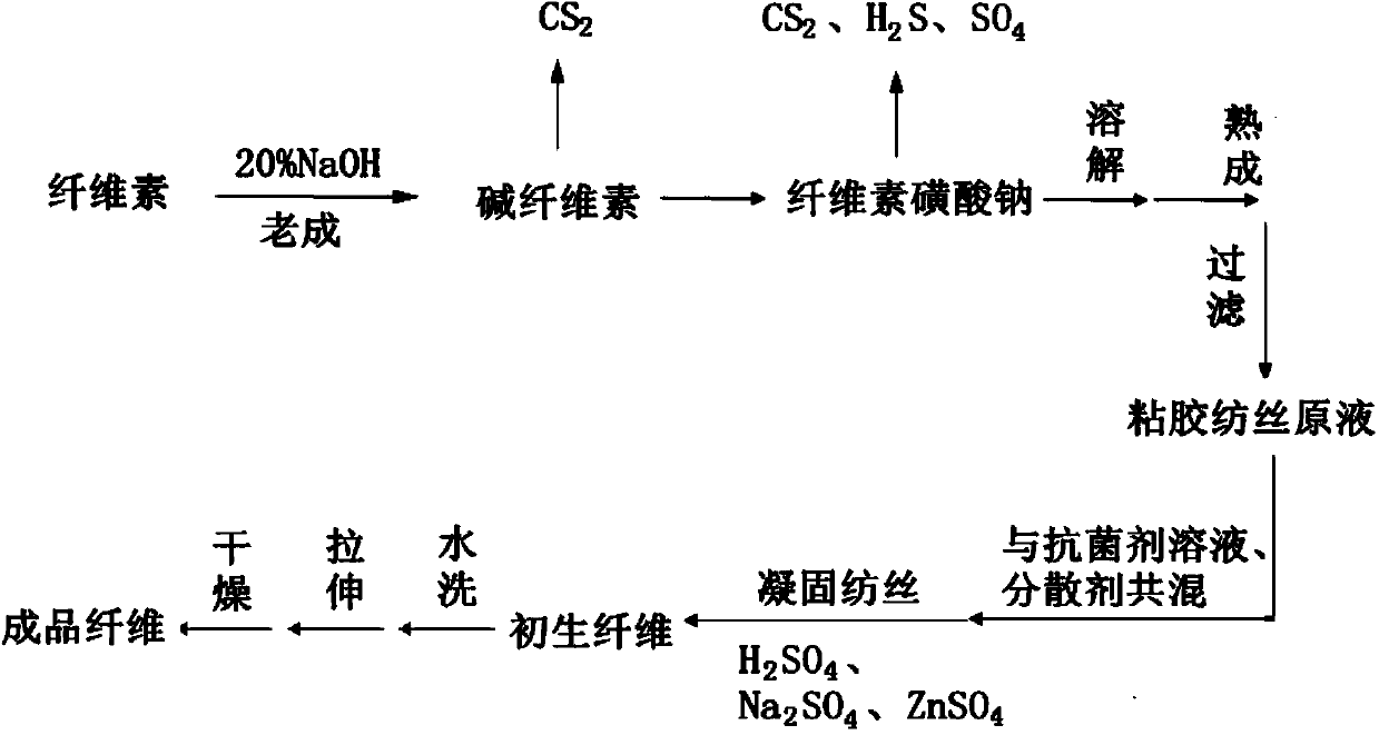 Viscose fiber with antibacterial function of ginkgo leaves and preparation method of viscose fiber