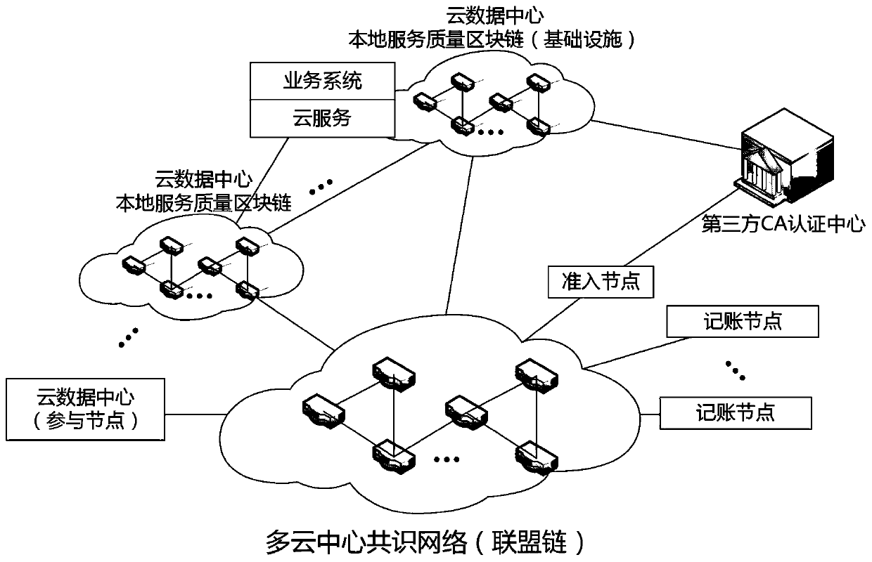 Multi-cloud data center service quality determination method based on block chain