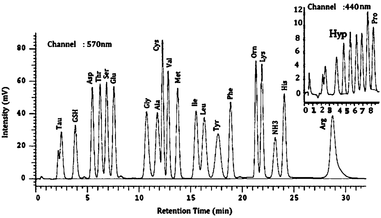 A method for simultaneous determination of glutathione and free amino acids in shellfish