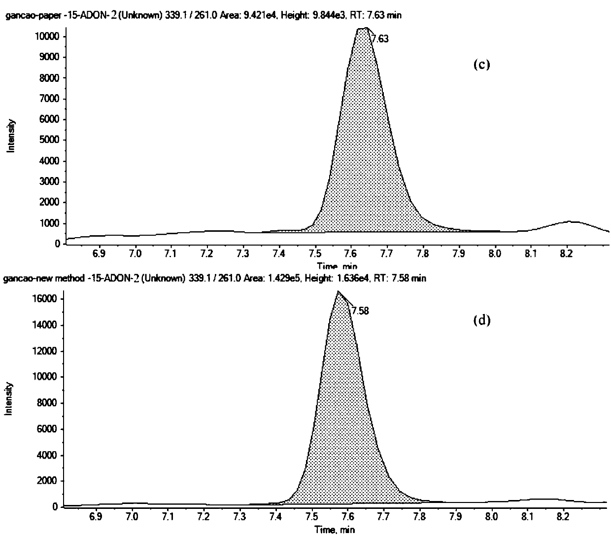 High-throughput analysis method for mycotoxins in plant Chinese medicinal materials