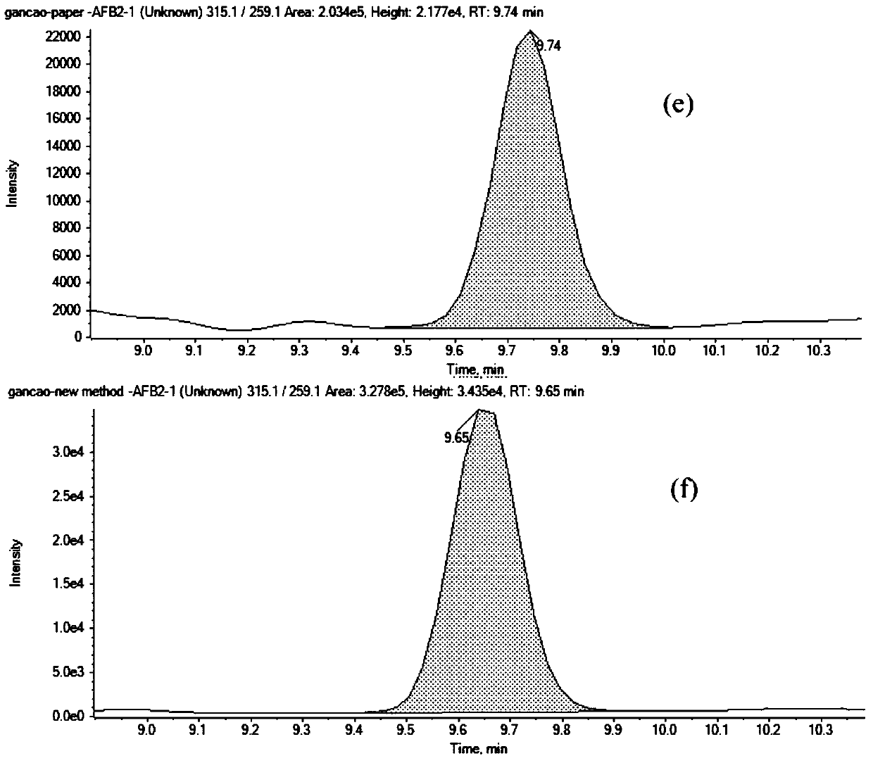 High-throughput analysis method for mycotoxins in plant Chinese medicinal materials