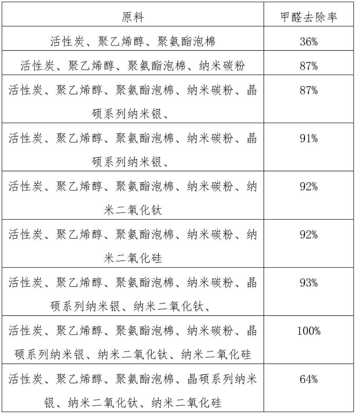 Novel activated carbon filter for air purifier