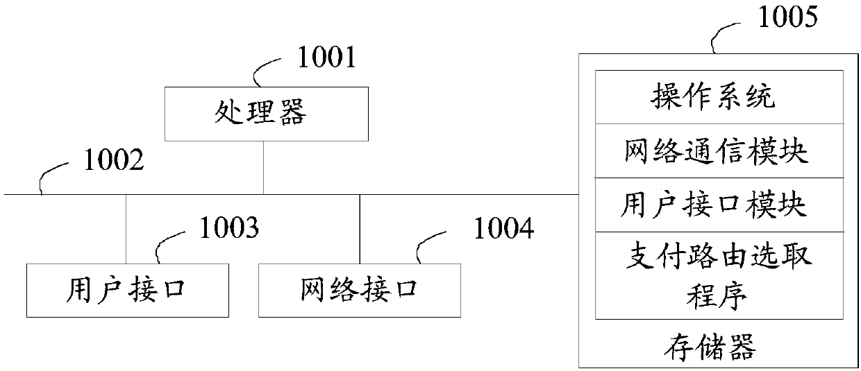 Payment route selection method,device and equipment and storage medium