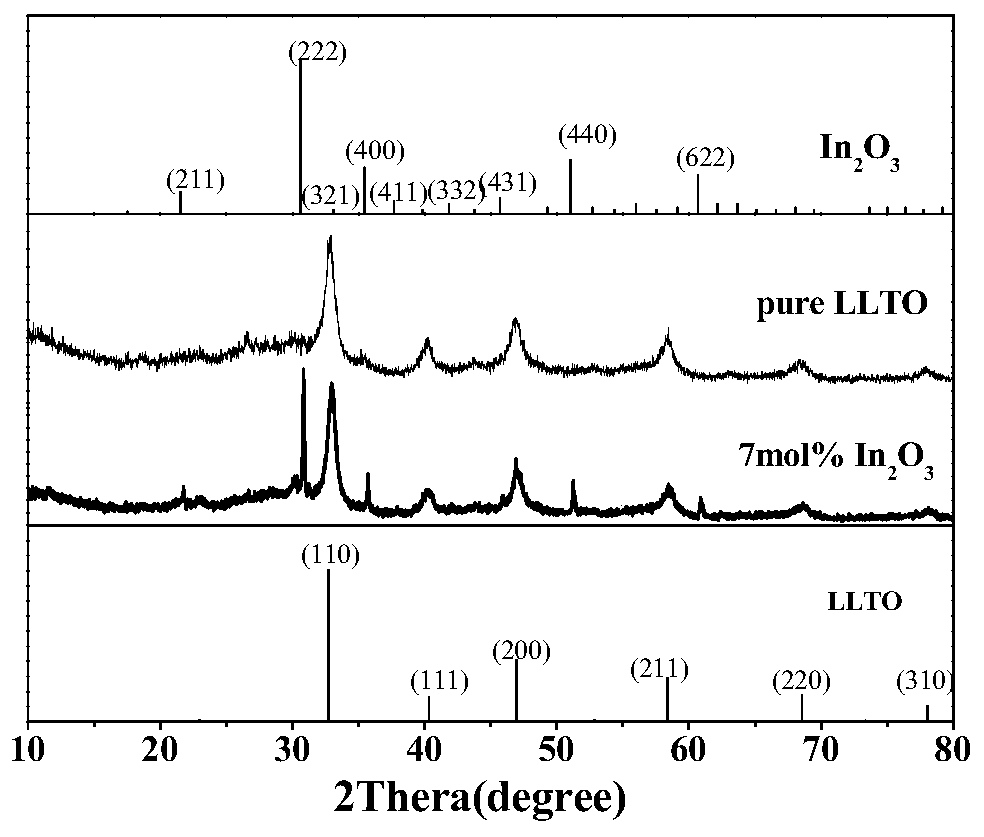 In&lt;2&gt;O&lt;3&gt;/Li&lt;0.5&gt;La&lt;0.5&gt;TiO&lt;3&gt; hydrogen sulfide gas sensitive composite material and preparation method and application thereof