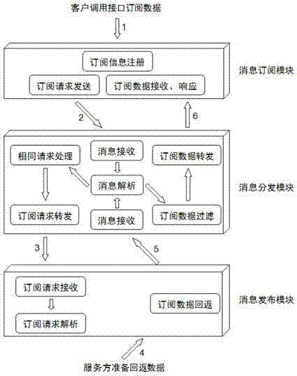 Distribution thought based message service middleware system