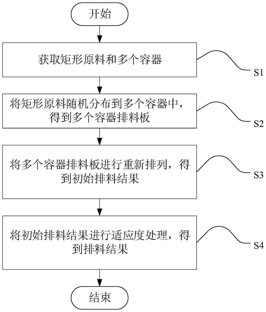 Rectangular arrangement method and device, electronic equipment and storage medium