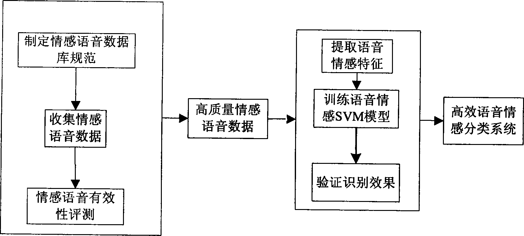Extraction and modeling method for Chinese speech sensibility information