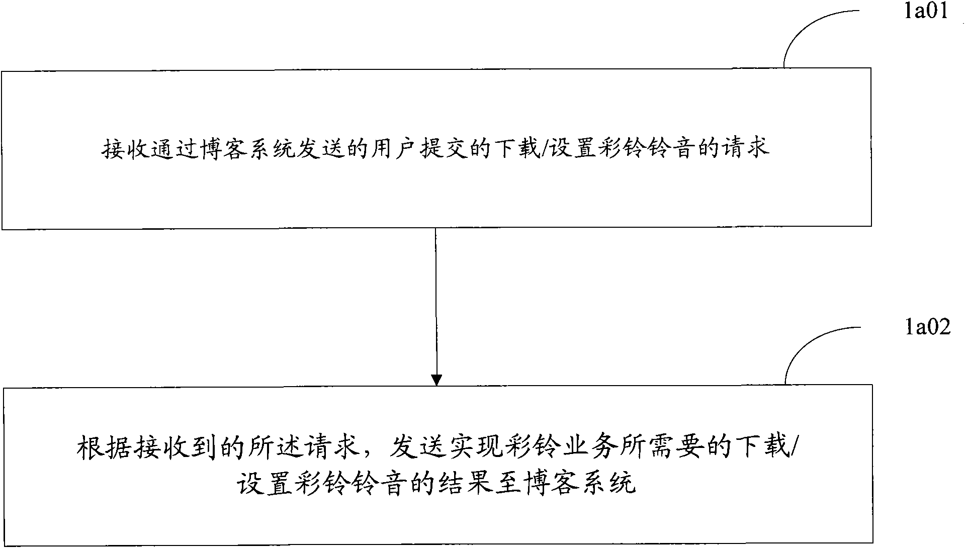 Method for realizing color ring back tone service, blog server, system, color ring back tone device and system