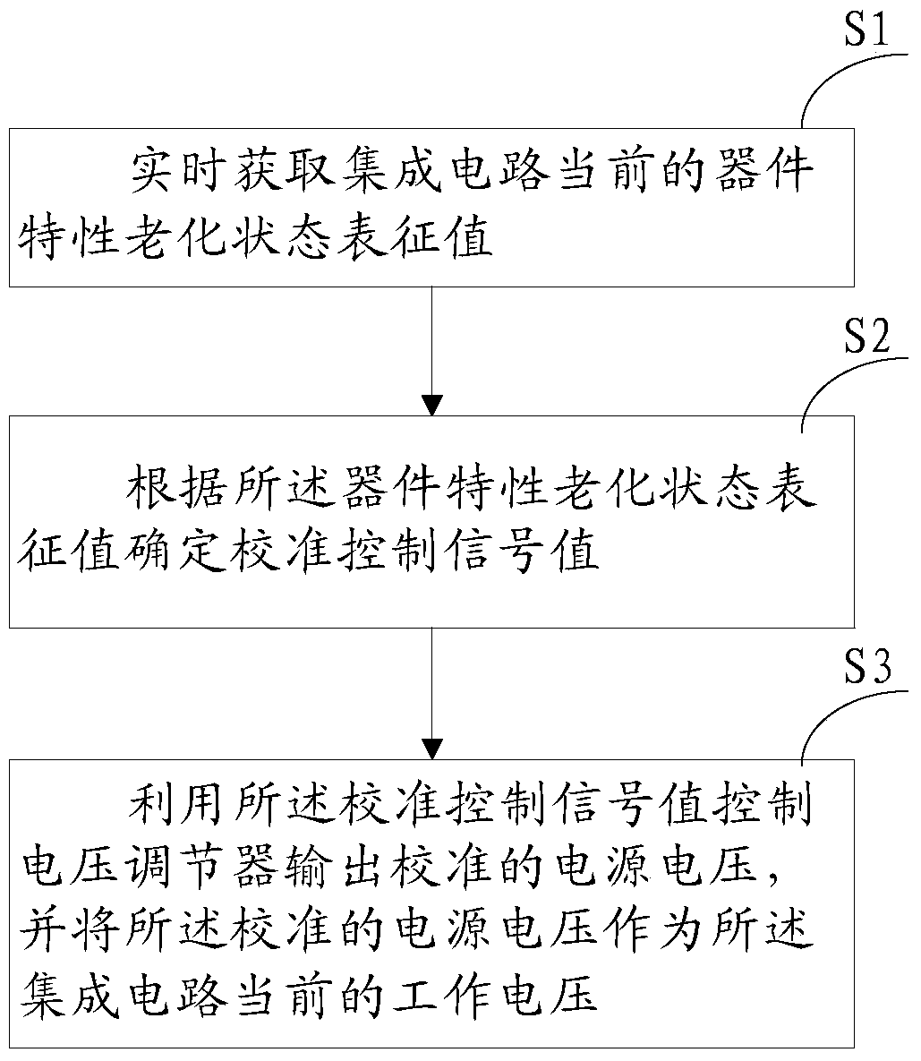 Device characteristic aging adaptive control method and device