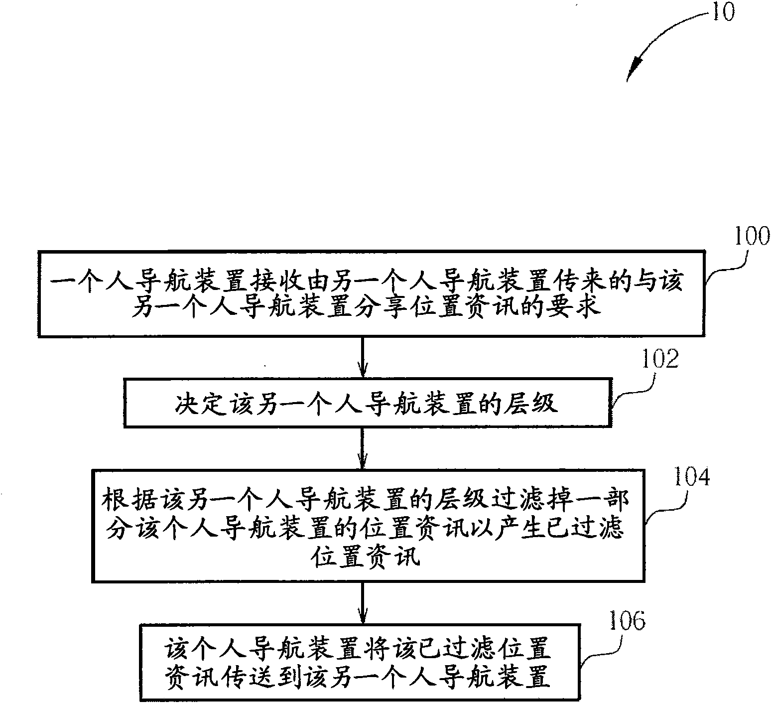 Method for sharing location information by one personal navigation device with another personal navigation device