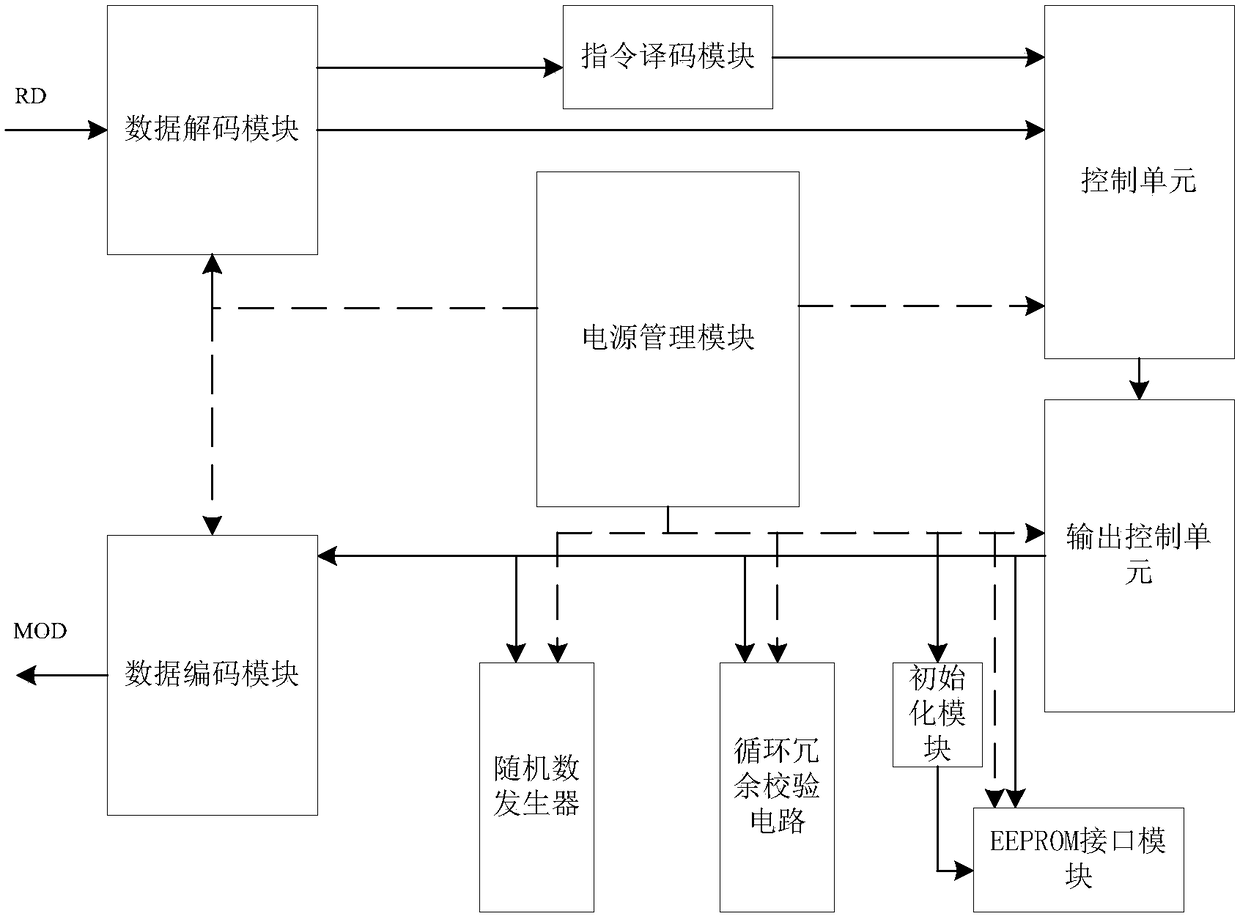 Low power consumption architecture system of ultra-high frequency passive RFID digital baseband