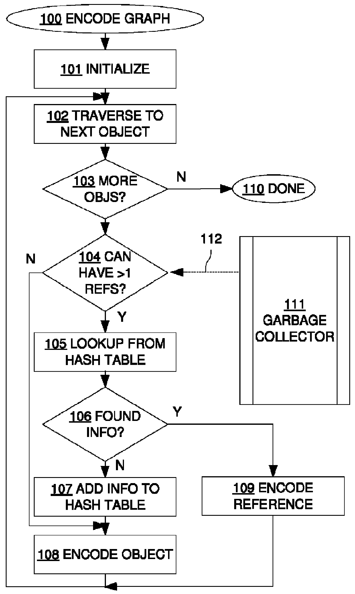 Utilizing information from garbage collector in serialization of large cyclic data structures