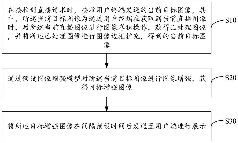 Live broadcast display method and device, equipment and storage medium