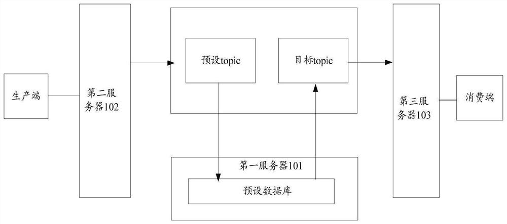 Message delay consumption method and related product