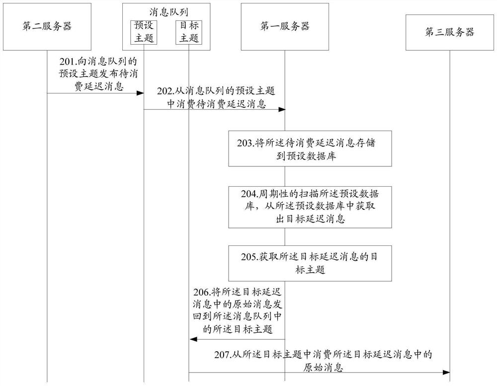 Message delay consumption method and related product