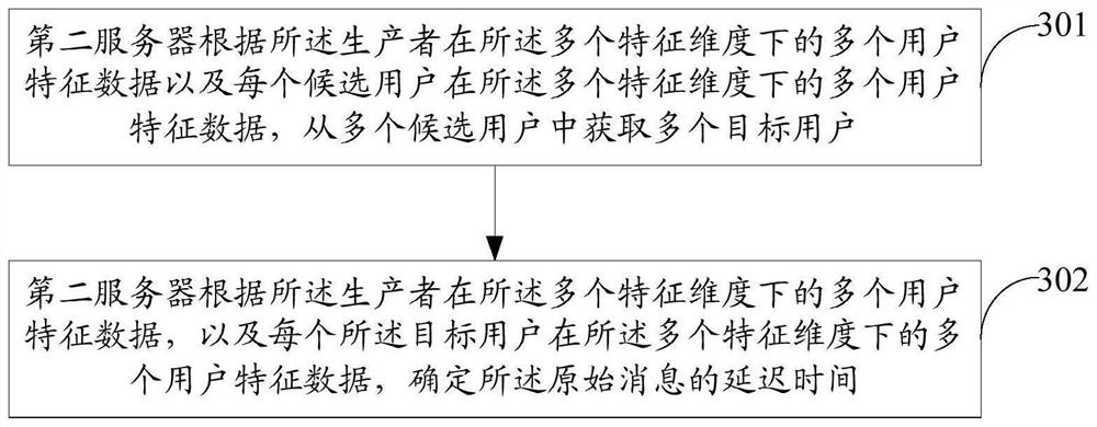 Message delay consumption method and related product