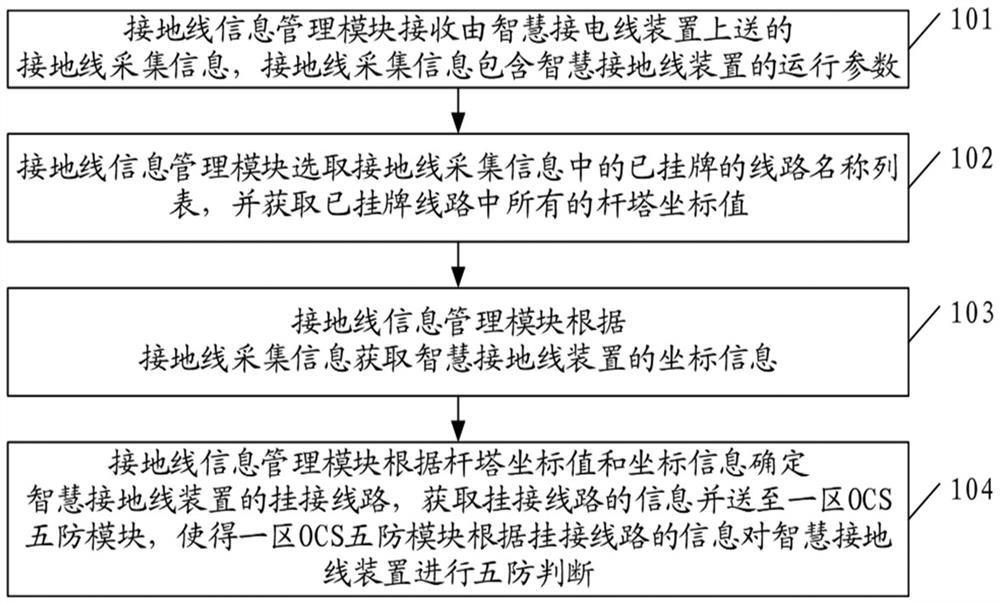 Method and system for preventing scheduling misoperation